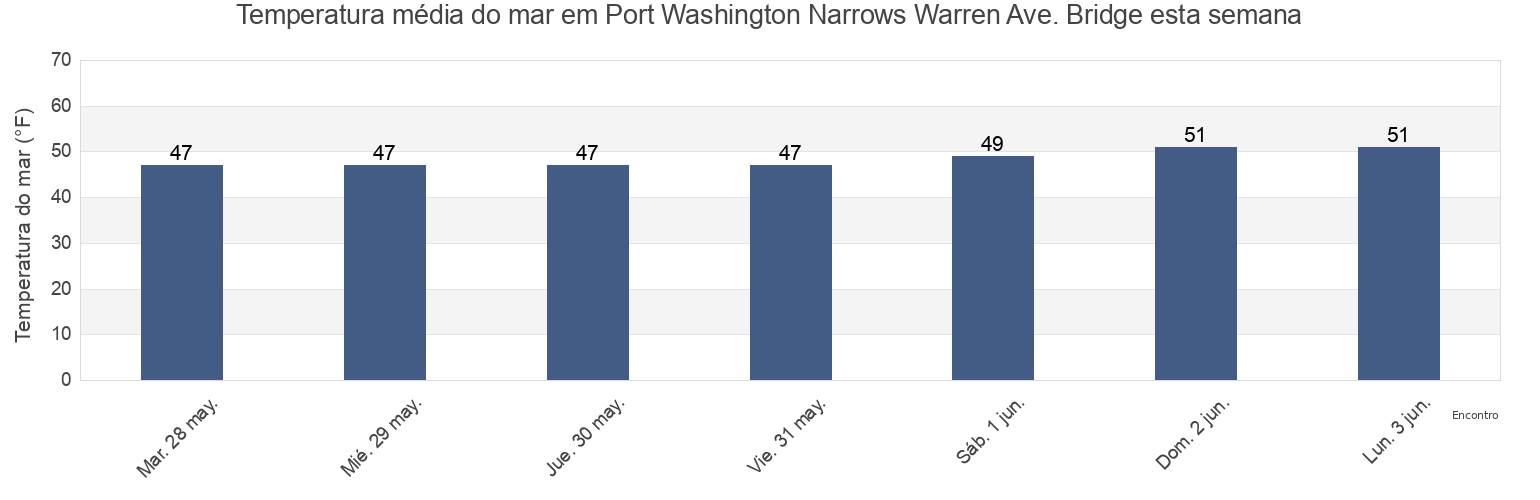 Temperatura do mar em Port Washington Narrows Warren Ave. Bridge, Kitsap County, Washington, United States esta semana