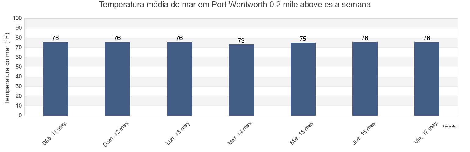 Temperatura do mar em Port Wentworth 0.2 mile above, Chatham County, Georgia, United States esta semana