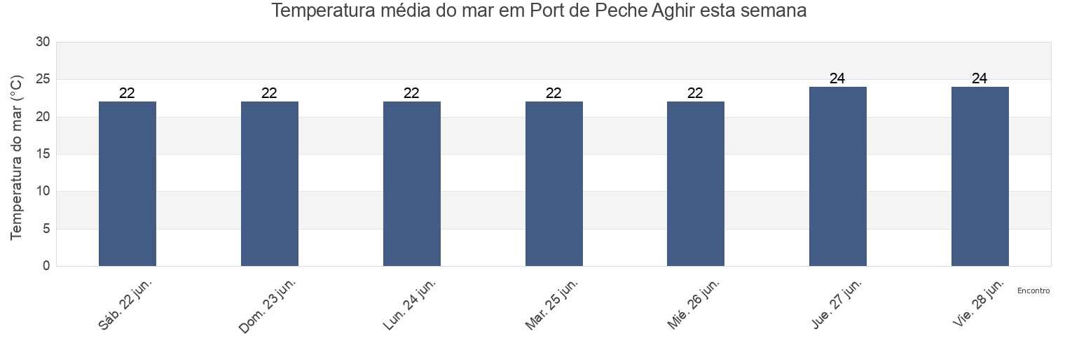 Temperatura do mar em Port de Peche Aghir, Jerba Midoun, Madanīn, Tunisia esta semana
