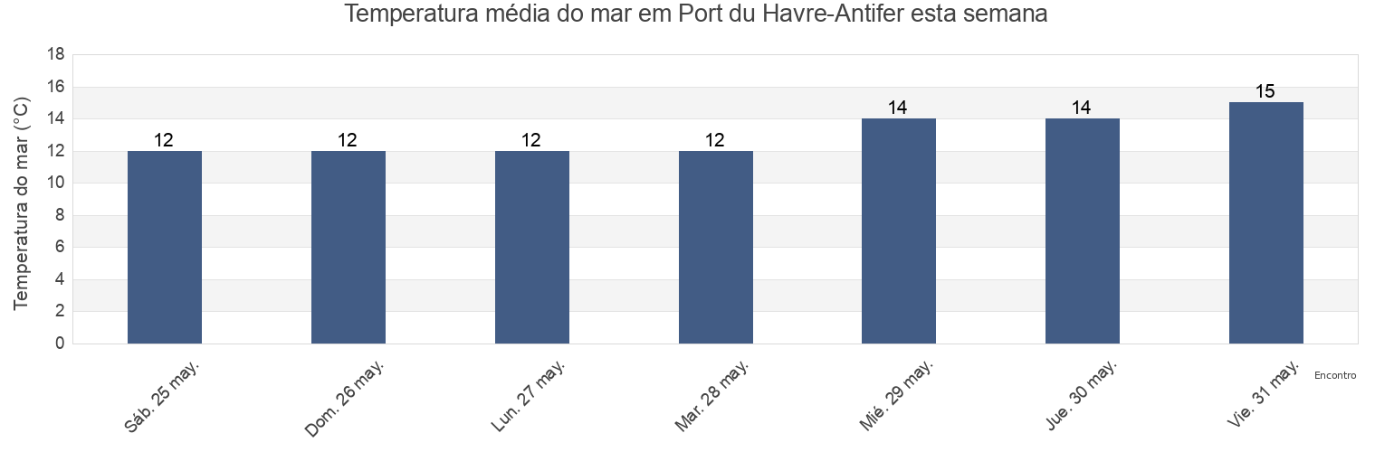 Temperatura do mar em Port du Havre-Antifer, Seine-Maritime, Normandy, France esta semana