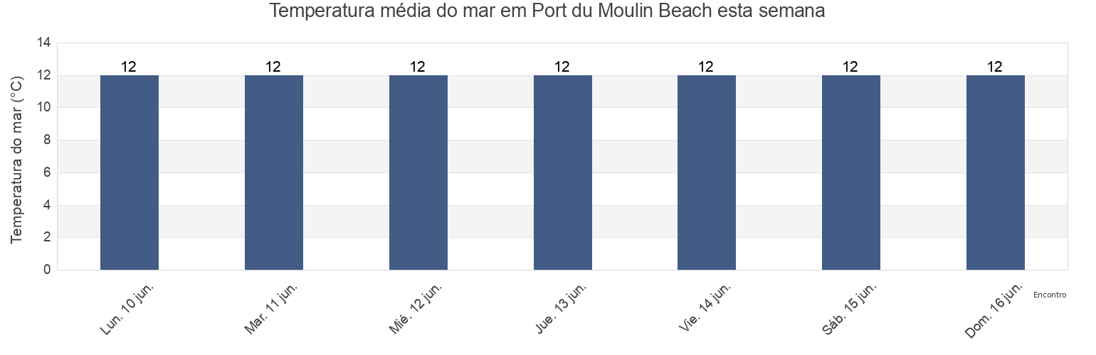Temperatura do mar em Port du Moulin Beach, Manche, Normandy, France esta semana