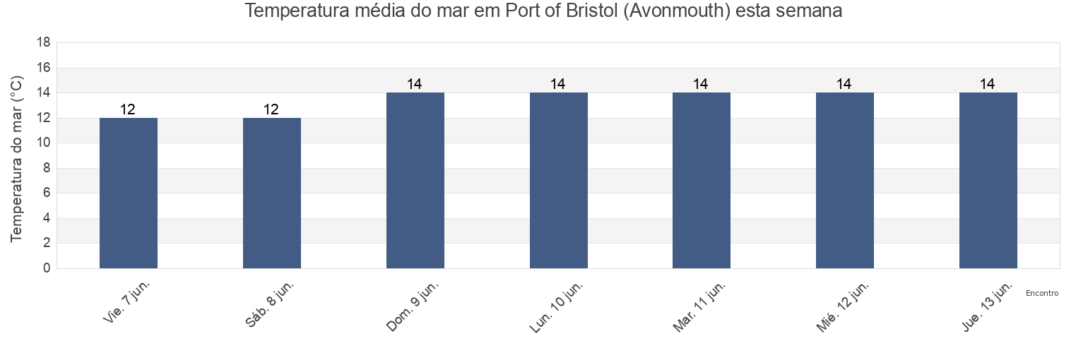 Temperatura do mar em Port of Bristol (Avonmouth), City of Bristol, England, United Kingdom esta semana