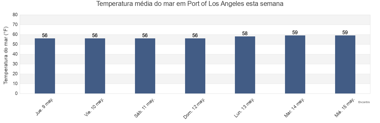 Temperatura do mar em Port of Los Angeles, Los Angeles County, California, United States esta semana