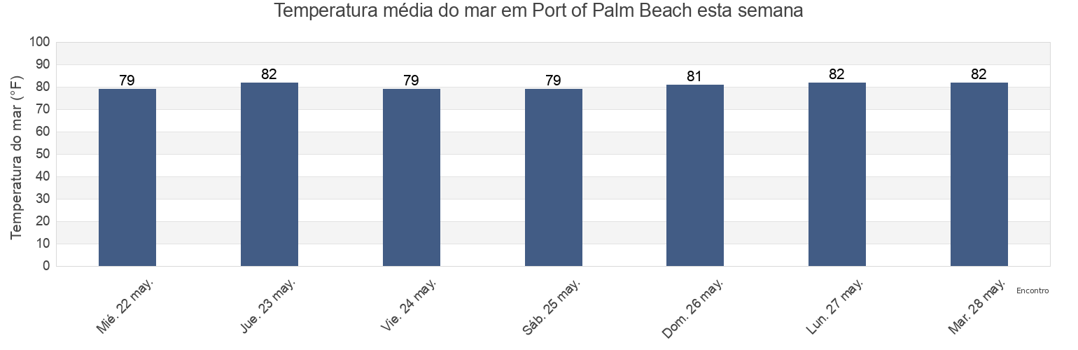 Temperatura do mar em Port of Palm Beach, Palm Beach County, Florida, United States esta semana