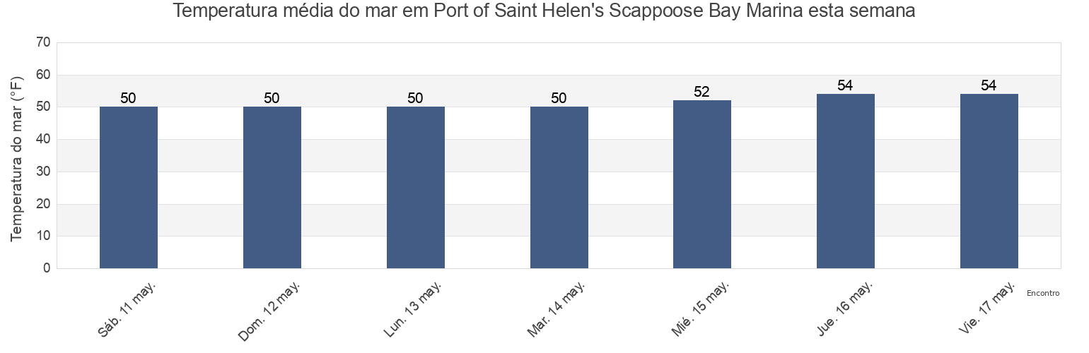 Temperatura do mar em Port of Saint Helen's Scappoose Bay Marina, Columbia County, Oregon, United States esta semana