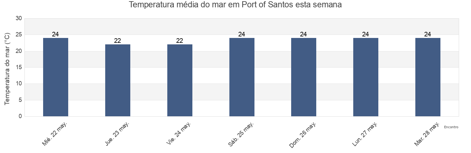 Temperatura do mar em Port of Santos, Guarujá, São Paulo, Brazil esta semana