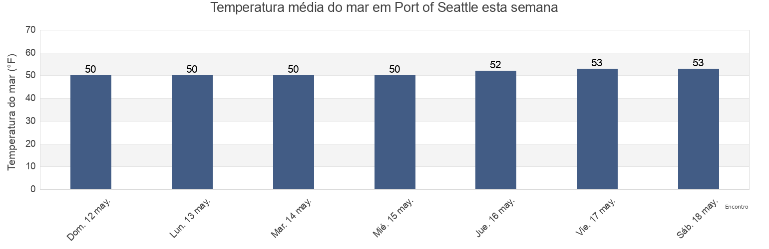 Temperatura do mar em Port of Seattle, King County, Washington, United States esta semana