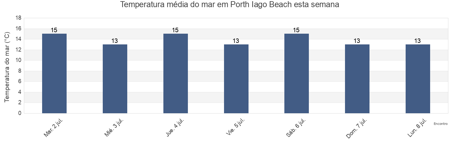 Temperatura do mar em Porth Iago Beach, Gwynedd, Wales, United Kingdom esta semana