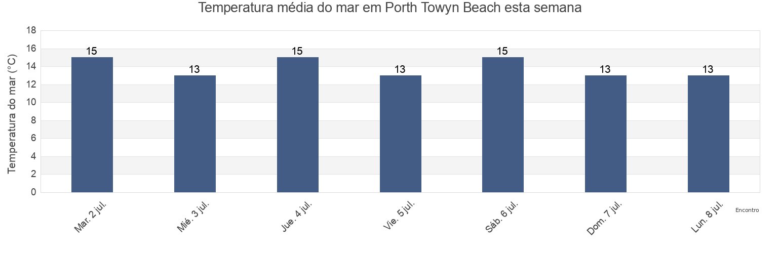 Temperatura do mar em Porth Towyn Beach, Gwynedd, Wales, United Kingdom esta semana