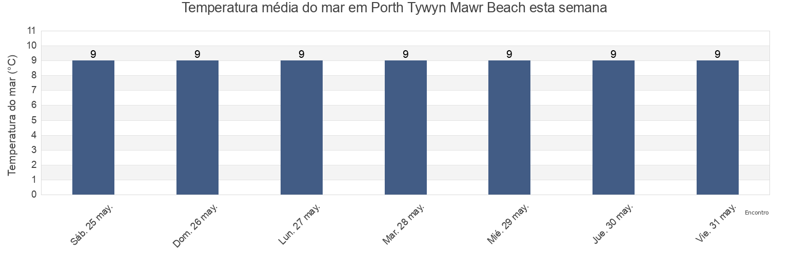 Temperatura do mar em Porth Tywyn Mawr Beach, Anglesey, Wales, United Kingdom esta semana