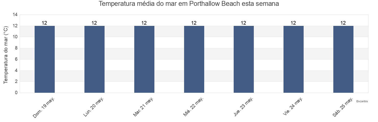 Temperatura do mar em Porthallow Beach, Cornwall, England, United Kingdom esta semana