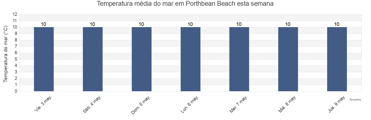 Temperatura do mar em Porthbean Beach, Cornwall, England, United Kingdom esta semana