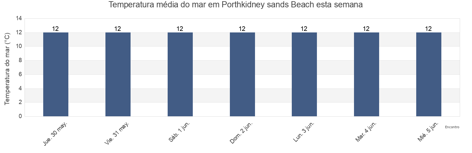 Temperatura do mar em Porthkidney sands Beach, Cornwall, England, United Kingdom esta semana