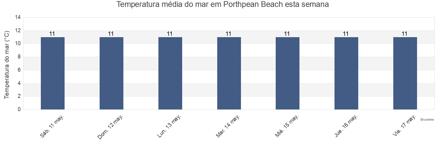 Temperatura do mar em Porthpean Beach, Cornwall, England, United Kingdom esta semana