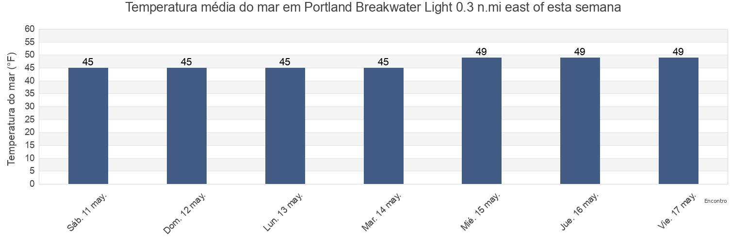 Temperatura do mar em Portland Breakwater Light 0.3 n.mi east of, Cumberland County, Maine, United States esta semana