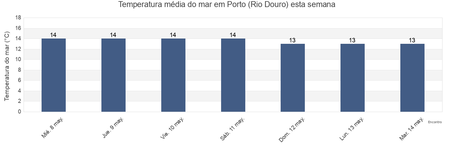 Temperatura do mar em Porto (Rio Douro), Porto, Porto, Portugal esta semana