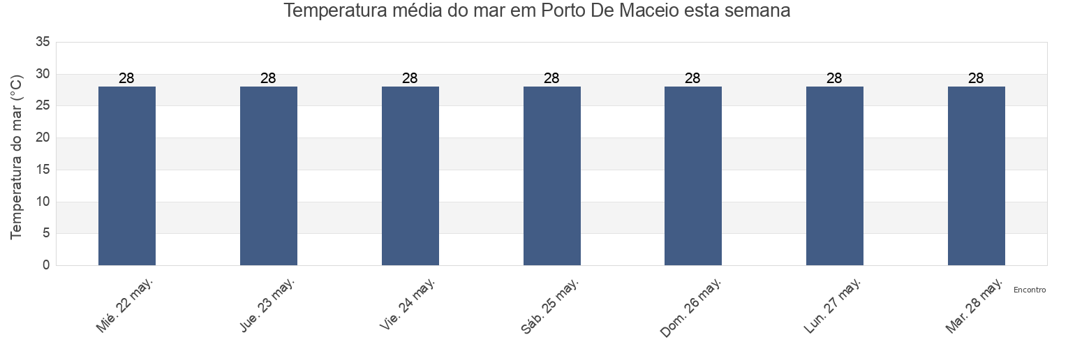 Temperatura do mar em Porto De Maceio, Alagoas, Brazil esta semana