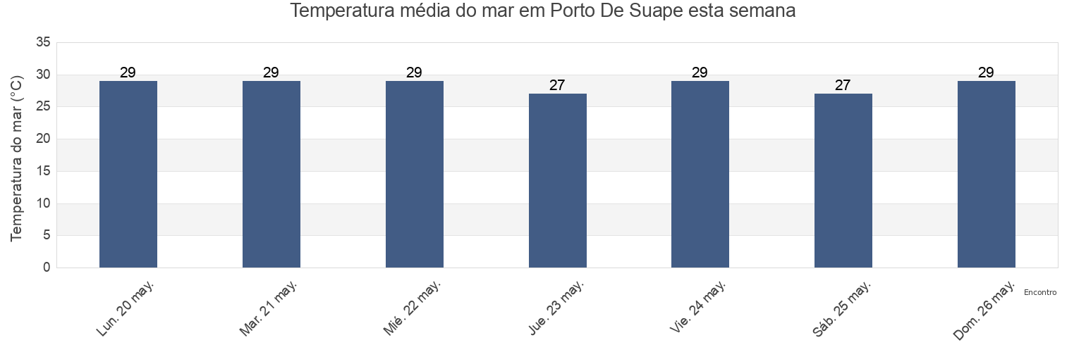 Temperatura do mar em Porto De Suape, Pernambuco, Brazil esta semana