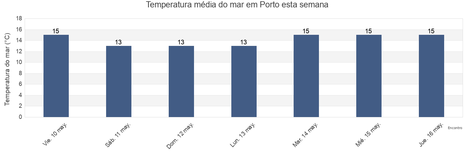 Temperatura do mar em Porto, Porto, Porto, Portugal esta semana