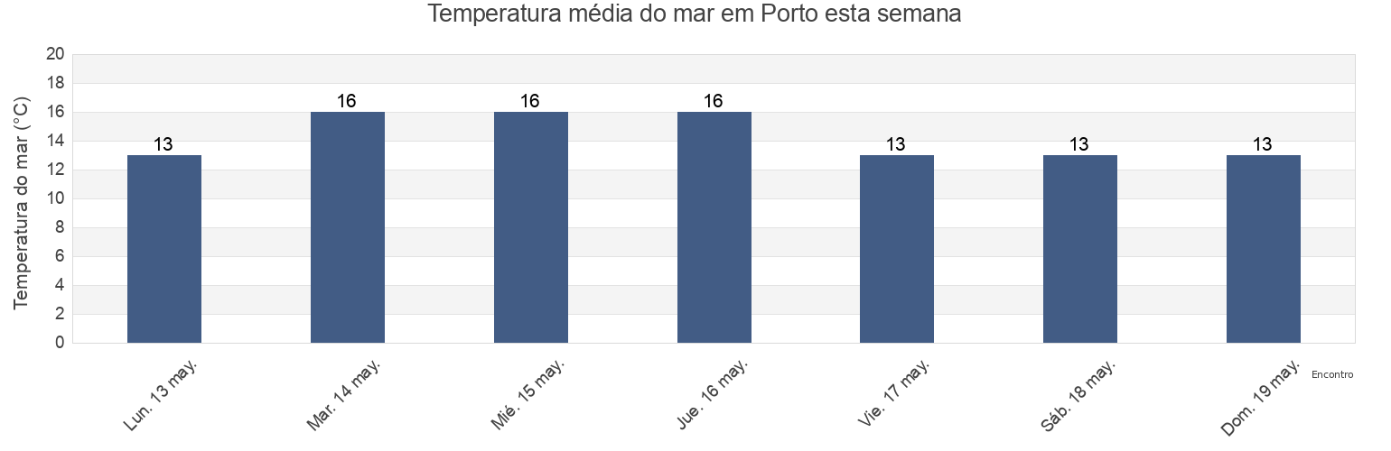 Temperatura do mar em Porto, Porto, Portugal esta semana