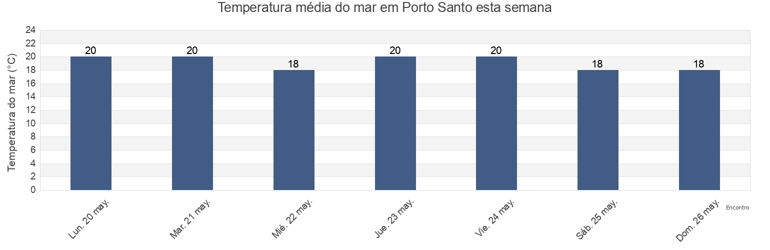 Temperatura do mar em Porto Santo, Madeira, Portugal esta semana