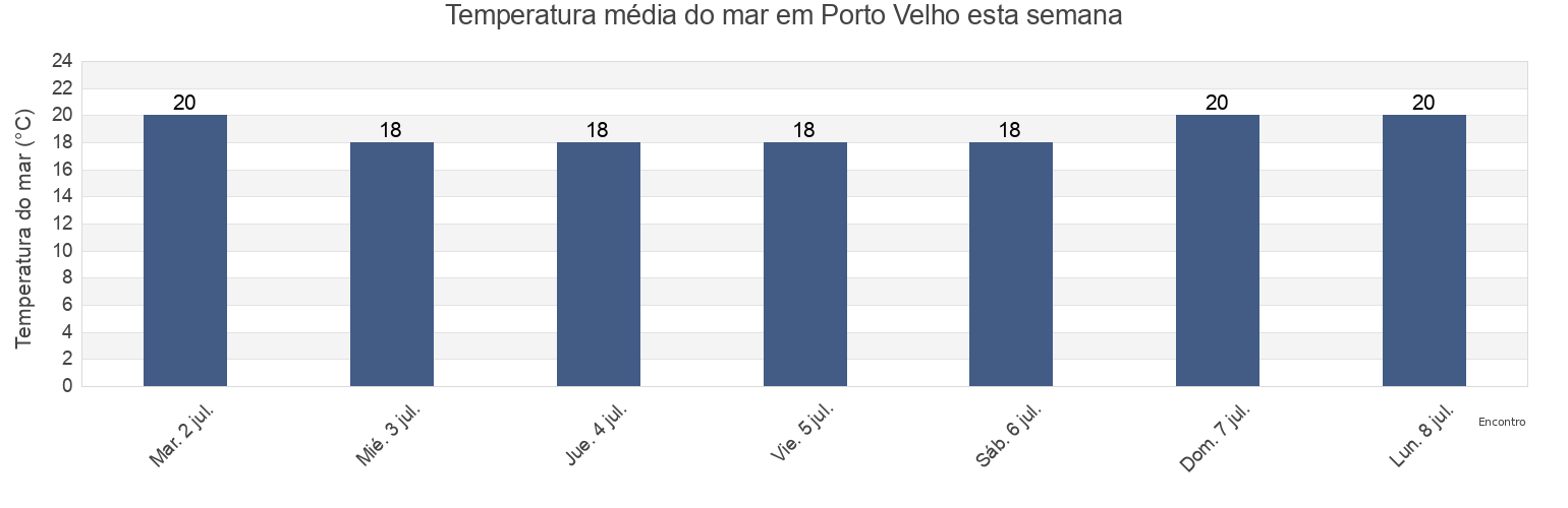 Temperatura do mar em Porto Velho, Paraná, Brazil esta semana