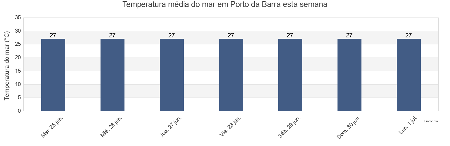 Temperatura do mar em Porto da Barra, Salvador, Bahia, Brazil esta semana