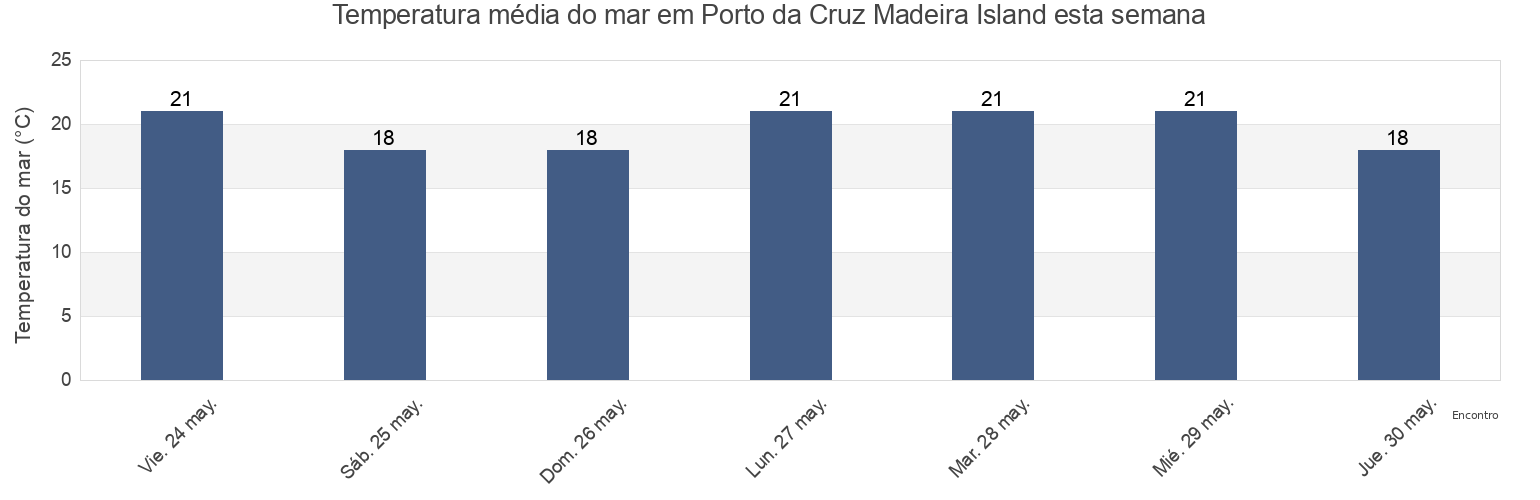 Temperatura do mar em Porto da Cruz Madeira Island, Machico, Madeira, Portugal esta semana