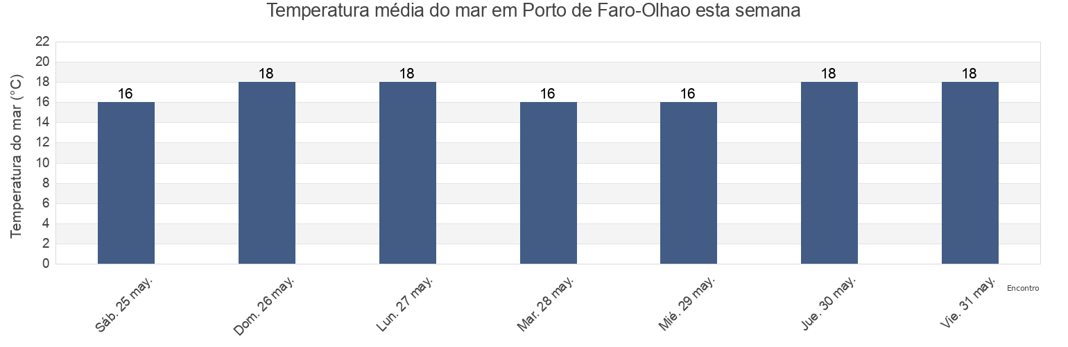 Temperatura do mar em Porto de Faro-Olhao, Olhão, Faro, Portugal esta semana