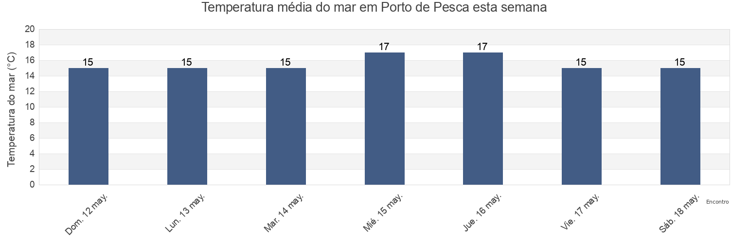 Temperatura do mar em Porto de Pesca, Peniche, Leiria, Portugal esta semana