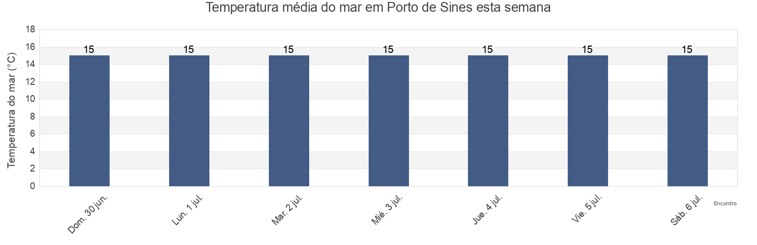 Temperatura do mar em Porto de Sines, Sines, District of Setúbal, Portugal esta semana