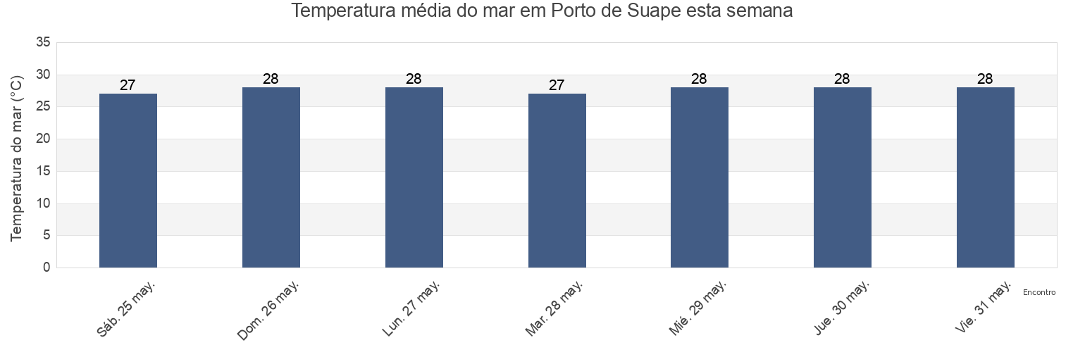 Temperatura do mar em Porto de Suape, Ipojuca, Pernambuco, Brazil esta semana