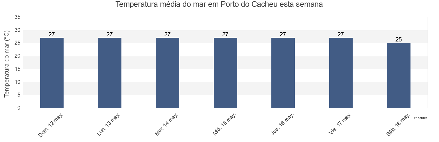 Temperatura do mar em Porto do Cacheu, Sao Domingos, Cacheu, Guinea-Bissau esta semana