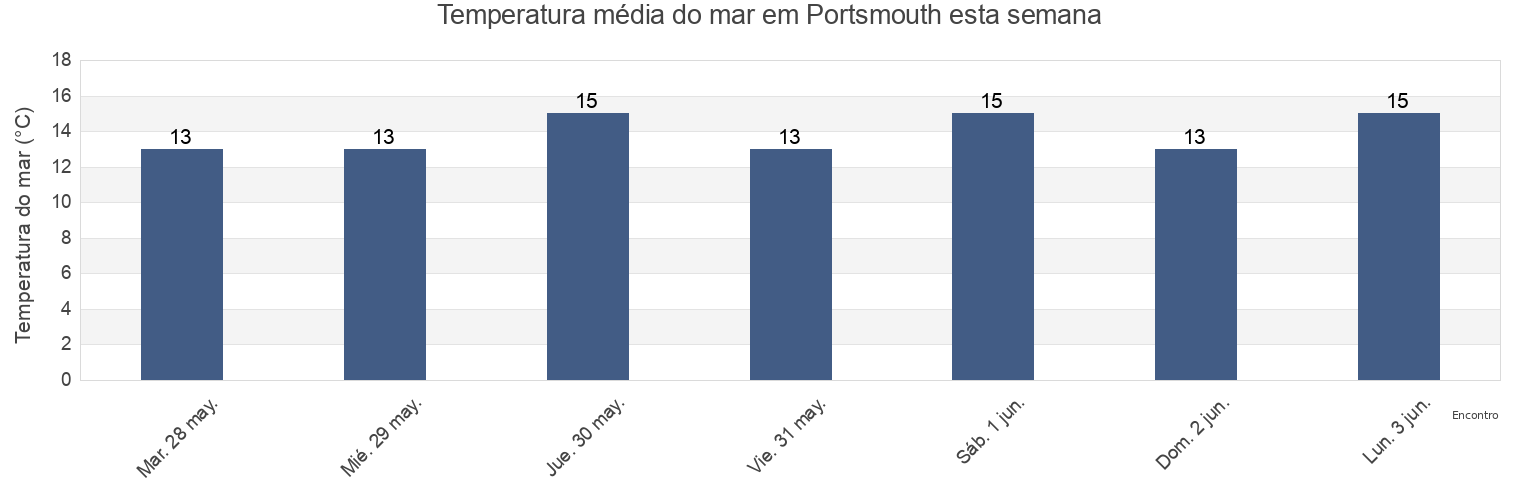 Temperatura do mar em Portsmouth, England, United Kingdom esta semana