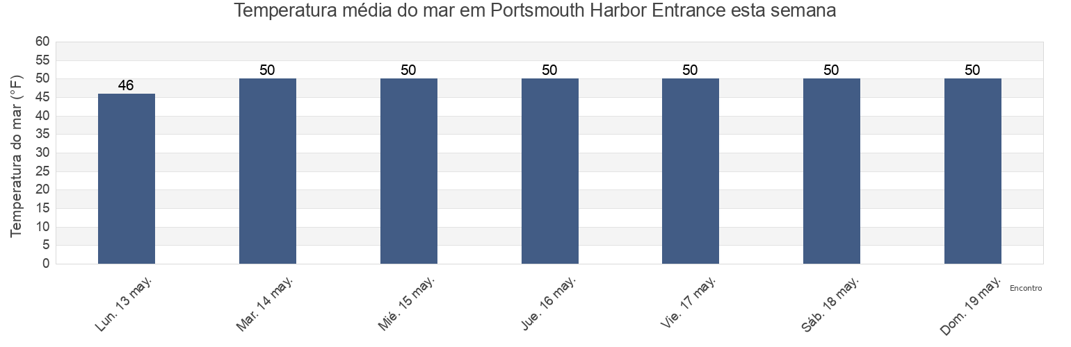 Temperatura do mar em Portsmouth Harbor Entrance, Rockingham County, New Hampshire, United States esta semana
