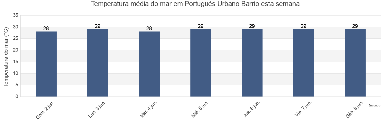 Temperatura do mar em Portugués Urbano Barrio, Ponce, Puerto Rico esta semana