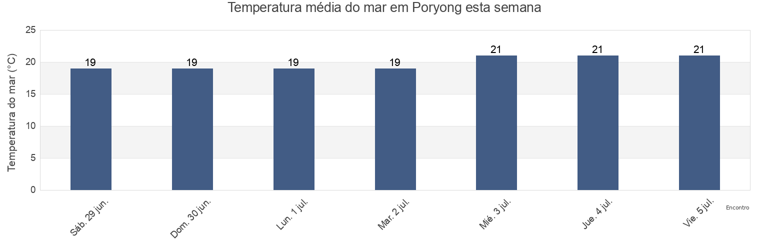 Temperatura do mar em Poryong, Boryeong-si, Chungcheongnam-do, South Korea esta semana