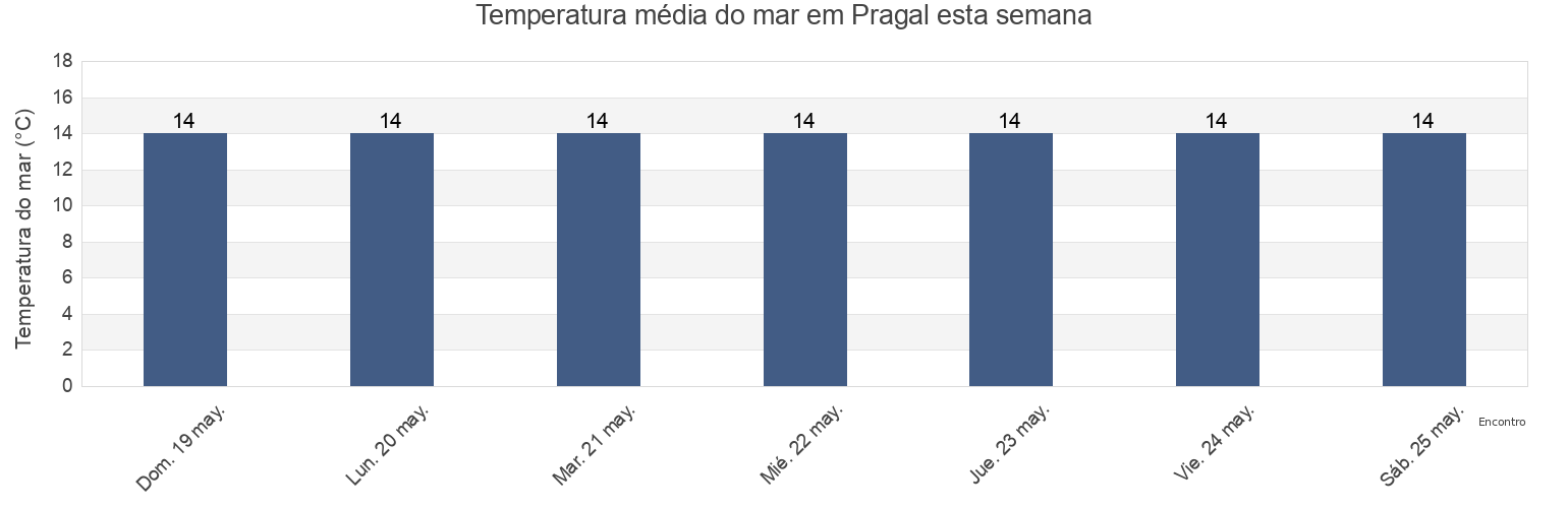 Temperatura do mar em Pragal, Almada, District of Setúbal, Portugal esta semana