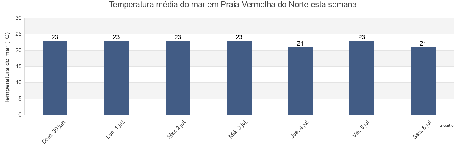 Temperatura do mar em Praia Vermelha do Norte, Ubatuba, São Paulo, Brazil esta semana