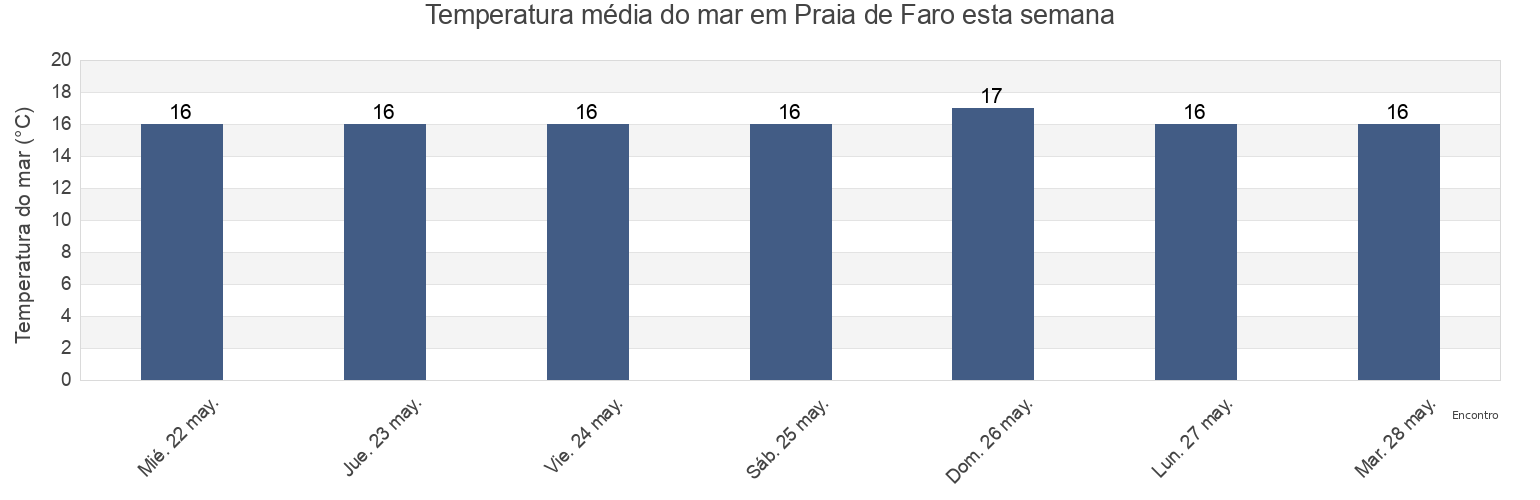 Temperatura do mar em Praia de Faro, Faro, Faro, Portugal esta semana