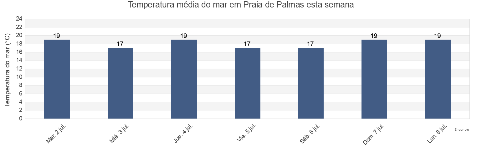 Temperatura do mar em Praia de Palmas, Governador Celso Ramos, Santa Catarina, Brazil esta semana