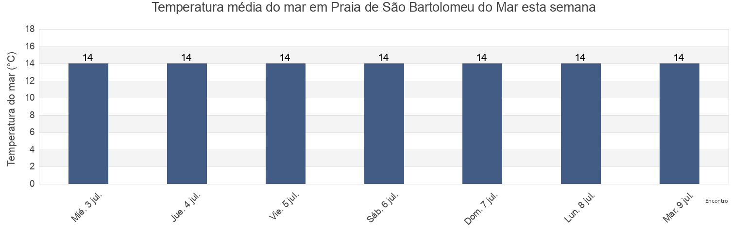 Temperatura do mar em Praia de São Bartolomeu do Mar, Esposende, Braga, Portugal esta semana