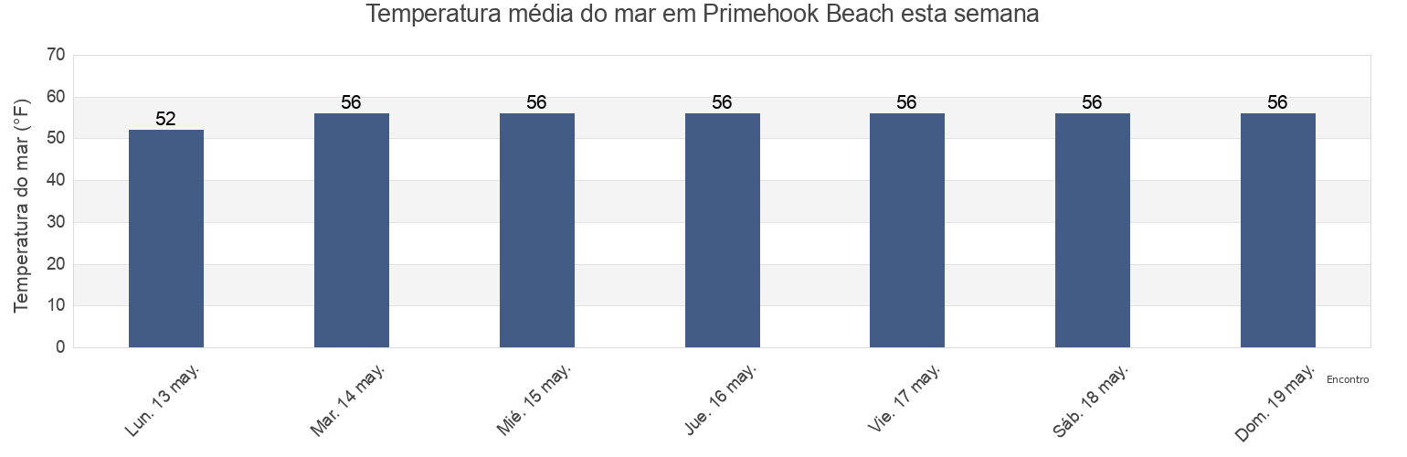 Temperatura do mar em Primehook Beach, Sussex County, Delaware, United States esta semana