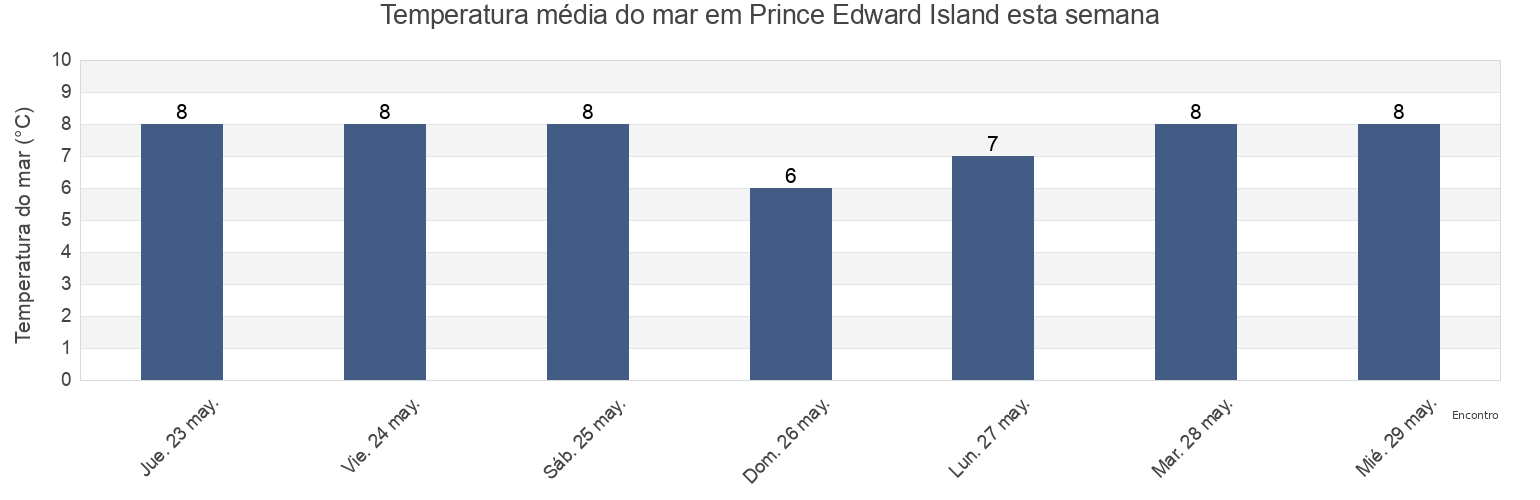 Temperatura do mar em Prince Edward Island, Canada esta semana