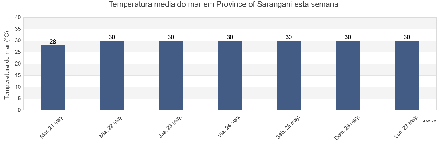 Temperatura do mar em Province of Sarangani, Soccsksargen, Philippines esta semana