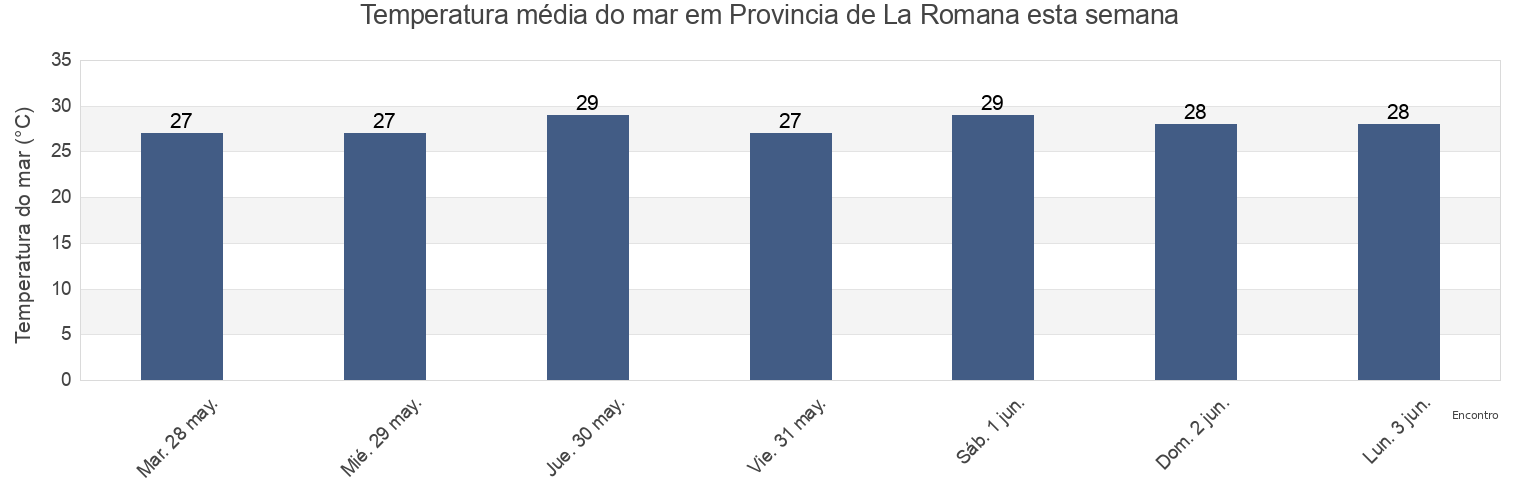 Temperatura do mar em Provincia de La Romana, Dominican Republic esta semana
