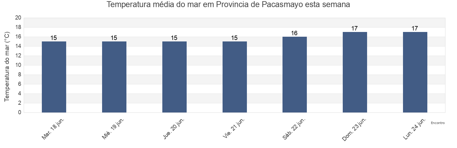 Temperatura do mar em Provincia de Pacasmayo, La Libertad, Peru esta semana