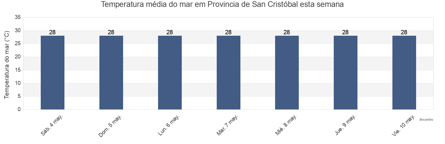 Temperatura do mar em Provincia de San Cristóbal, Dominican Republic esta semana