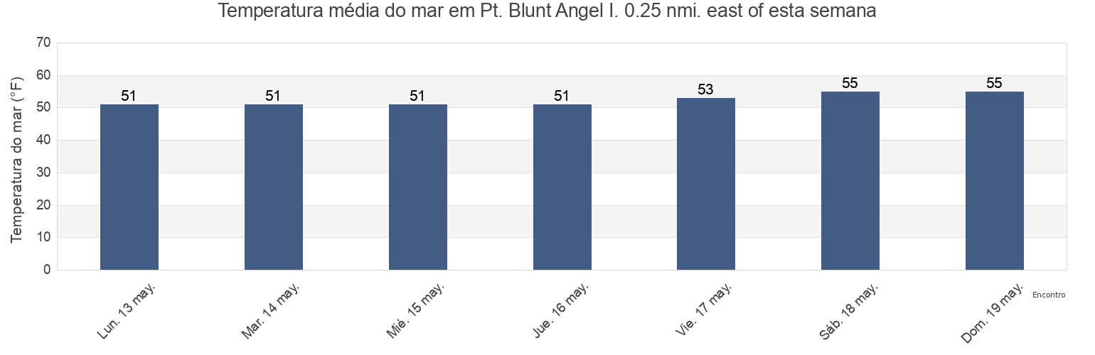 Temperatura do mar em Pt. Blunt Angel I. 0.25 nmi. east of, City and County of San Francisco, California, United States esta semana