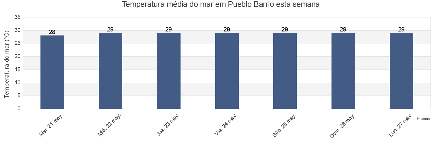 Temperatura do mar em Pueblo Barrio, Moca, Puerto Rico esta semana